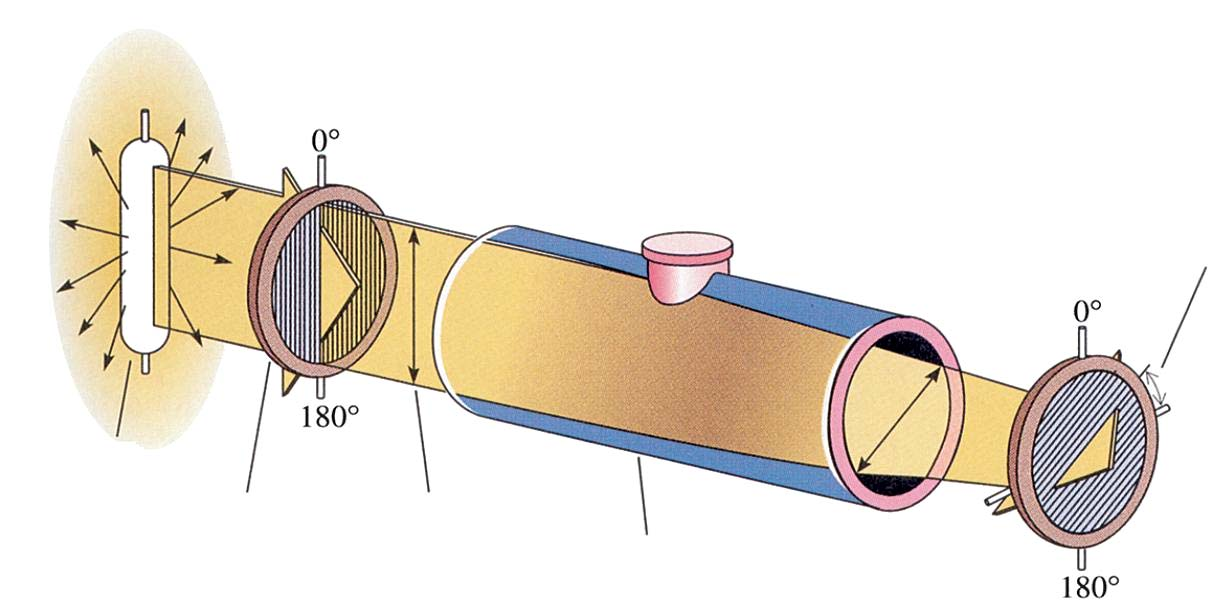 Polarimetro Filtro polarizzatore Tubo contenente il campione Filtro ruotante Composto otticamente attivo Sorgente luminosa Piano