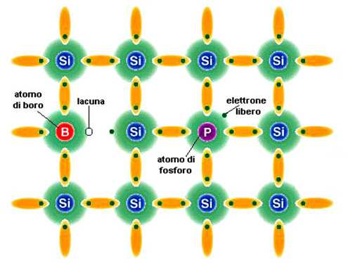 Doping (Drogaggio) Aggiunta al semiconduttore puro ("intrinseco") di piccole percentuali di atomi di altro elemento per modificarne le proprietà elettroniche (es.