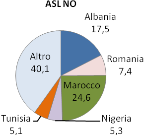 Figura 2 Percentuali di parti di donne straniere: andamento temporale per distretto di residenza della mamma (2002-2006).