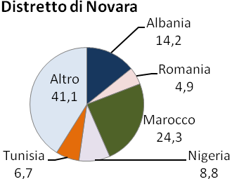 raggiungono solo il 2,8% (compreso in Altro insieme alle restanti 61 nazionalità).