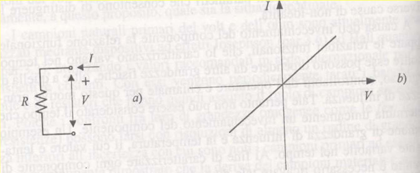 Parte II (Metodi e strumenti di estitore Un resistore è caratterizzato da una relazione sul piano I-V, che ne costituisce la curva caratteritica.