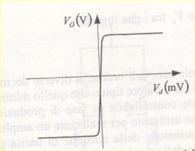 L Op Amp viene utilizzato come blocco costruttivo per la realizzazione di numerosi