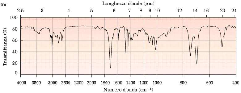 Legami polarizzati Sono intensi gli assorbimenti relativi a vibrazione di legami polarizzati Ad es.