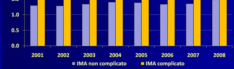 (%) IMA complicato: diagnosi IMA insieme ad almeno una diagnosi di