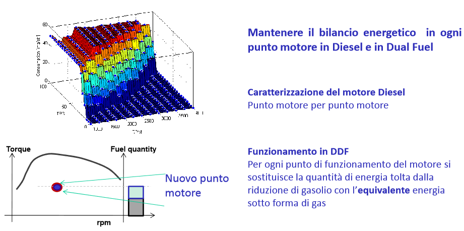 Sistema Dual Fuel Diesel / Metano