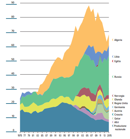 Fonti di approvvigionamento di gas naturale (miliardi di metri cubi)