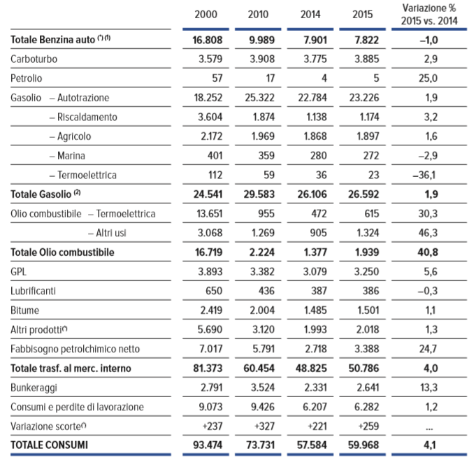 Composizione dei Consumi Petroliferi (Migliaia di