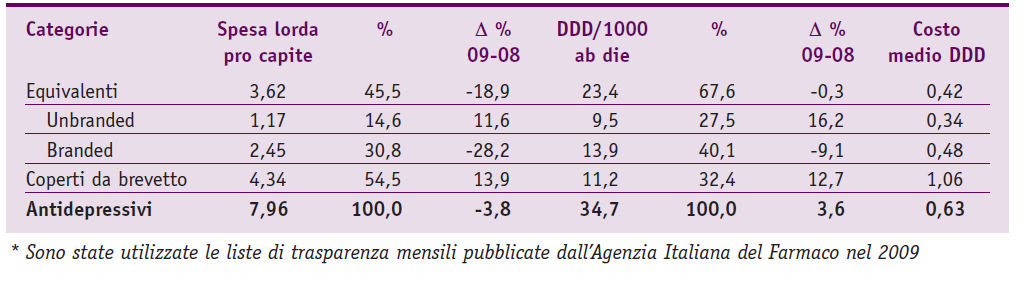 Prescrizione di farmaci equivalenti* di antidepresivi Fonte: Gruppo di lavoro OsMed.