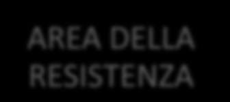 Cosa abbiamo imparato dallo STAR-D? AREA DELLA RESISTENZA Stadio 1 Stadio 2 Stadio 3 Stadio 4 Remissione (%) per stadio 36.8 30.6 13.