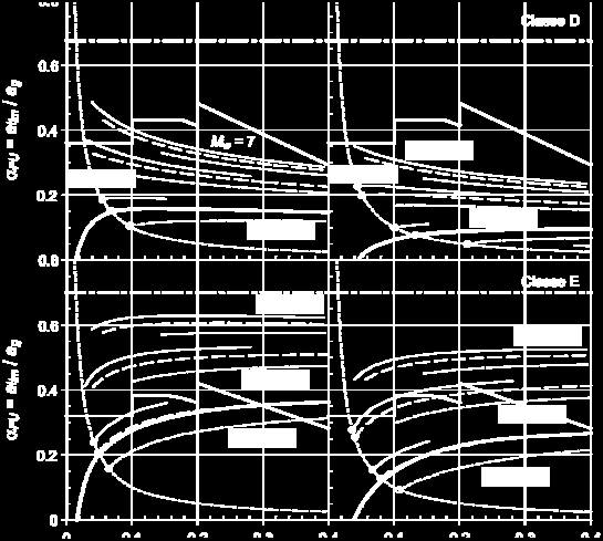 I valori più bassi di α FU si ottengono per terreni di classe D, per i quali ci si aspetta la riduzione massima per effetti della deformabilità. 4.3.