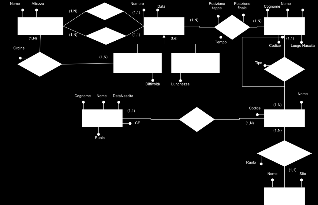 primarie, gli attributi che possono contenere valori nulli e i vincoli di integrità referenziale). Non aggiungere attributi non esplicitamente indicati nel testo.