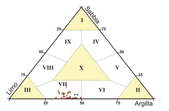Fig. 49 Diagramma di Shepard totale L analisi diffrattometrica ha mostrato una costante dominanza di interstratificati illite-smectite, con ulteriore presenza di illite, caolinite ed in minor misura