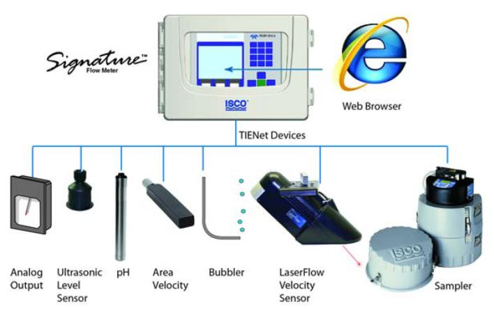 permette di rendere conveniente la misura, la registrazione dei dati e la loro elaborazione o trasmissione, su più punti di interesse. N.B.