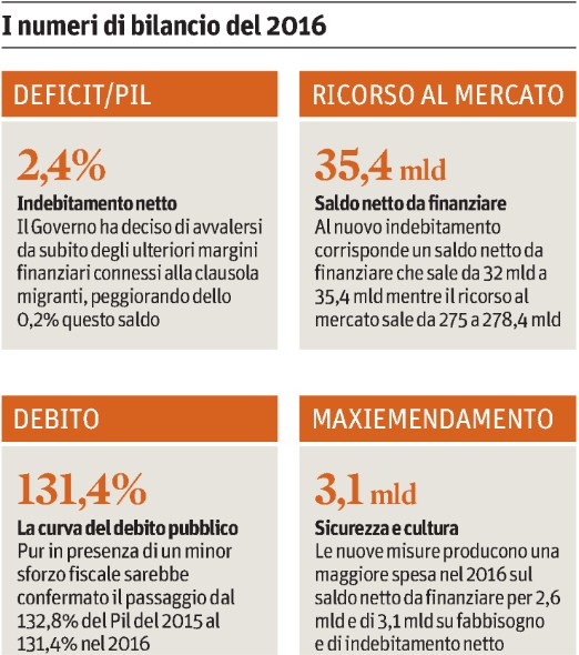 Tiratura 10/2015: 198.813 Diffusione 10/2015: 145.163 Lettori Ed.