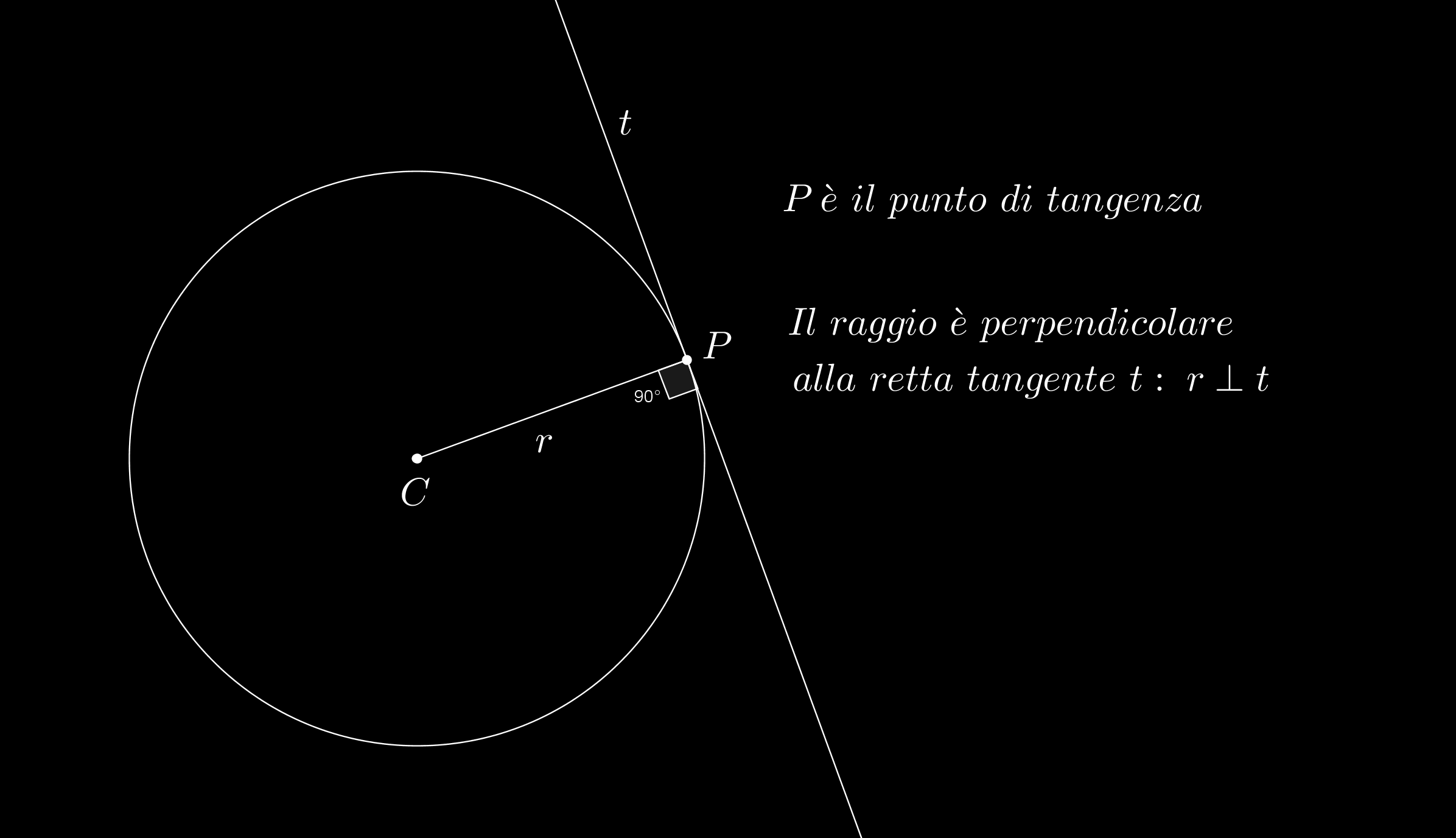 La tangente a una circonferenza in un punto della circonferenza è perpendicolare al raggio avente un estremo in quel