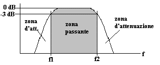 5.3 Filtri passa banda passivi Un filtro passa banda ideale è un circuito che ha il compito di consentire il passaggio di tensioni elettriche la cui frequenza può essere compresa tra f1 ed f2; al di