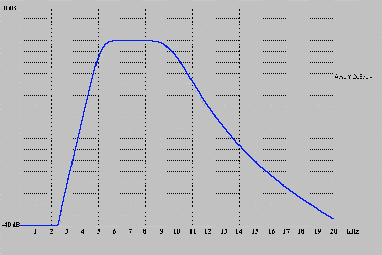 L1 = R / [ π * (f 2 f1 )] = 2000 ohm /[ 3.14 * ( 10000 Hz 5000 Hz)] = 127.