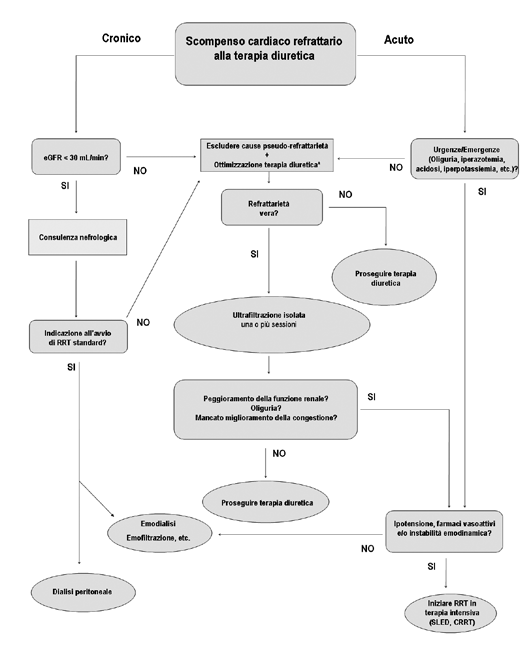 Ultrafiltrazione nello scompenso cardiaco Fig. 1 - Algoritmo per l utilizzazione dell ultrafiltrazione isolate e della dialisi peritoneale nello scompenso cardiaco.