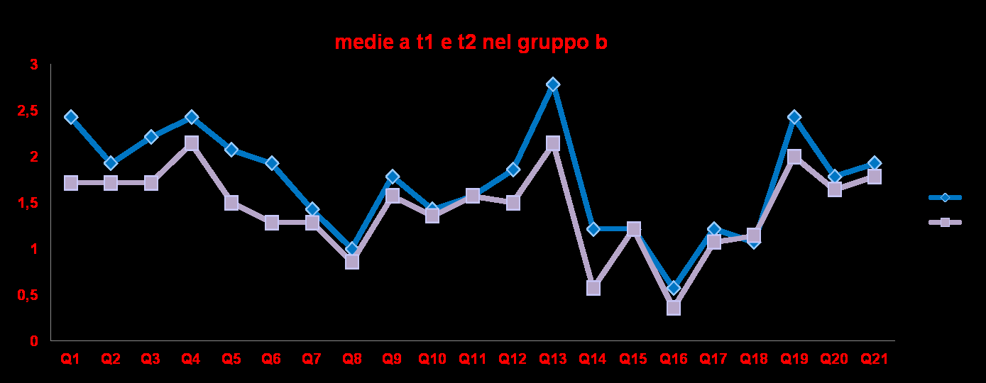 Risultati PROTOCOLLO E.S.S.C.C.A Studio sperimentale Q1 le sono gonfiate le gambe o le caviglie?