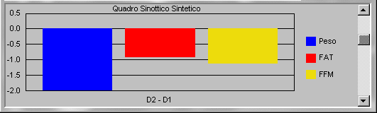 DEI COMPARTIMENTI CORPOREI Risultati dell andamento del peso in Kg in