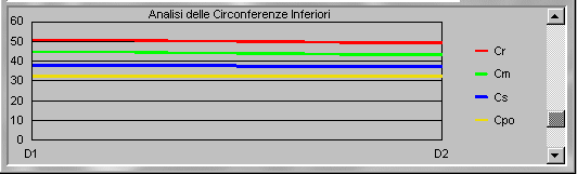 ANALISI DELLE CIRCONFERENZE INFERIORI con grafico in linea Andamento delle 4 circonferenze (Radice Coscia cr, Mediana Coscia Cm, Poplitea Cpo, Sovrapatellare Cs) per ciascuna visita espressi in cm.