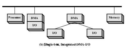 Configurazioni DMA Bus singolo, controller DMA isolato Ogni trasferimento usa il bus due volte da I/O a DMA e poi da DMA alla memoria CPU perde il possesso del bus due volte Architettura degli