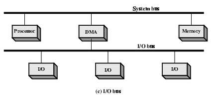 Configurazioni DMA Bus di I/O separato DMA necessita di una sola interfaccia I/O Ogni trasferimento usa il bus di sistema