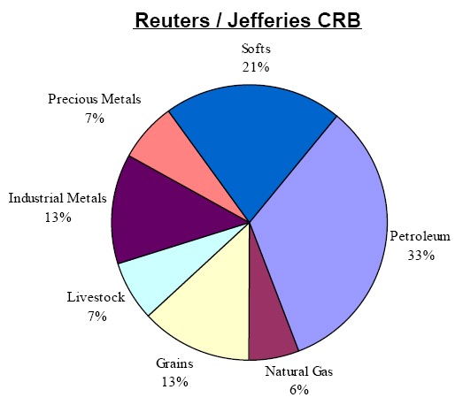 Softs Precious Metals Industrial Metals Livestock Grains Natural Gaz Petroleum Prodotti Agricoli Alimentari tranne i Cereali Metalli Preziosi Metalli Industriali Bestiame Cereali Gas Naturale