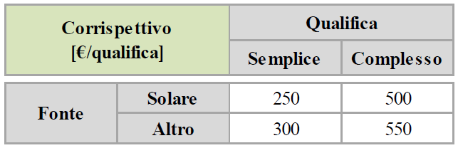 3.1.3. Regole di presentazione della richiesta di qualifica Ai fini della presentazione della richiesta di qualifica SEU/SEESEU per i sistemi entrati in esercizio dopo il 31 dicembre 2014, il