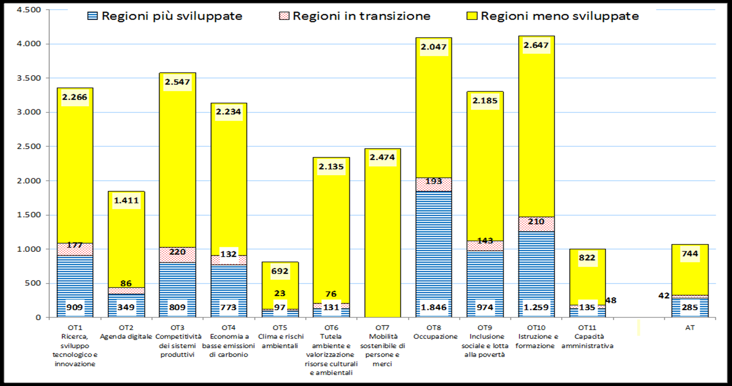 Accordo di Partenariato: risorse per OT Come sono allocati Fesr e Fse