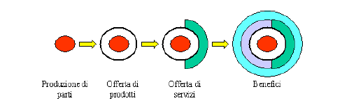 Produrre per Servire The line between manufacturing and services is blurred The Economist Prodotto esteso Bene che integra alle caratteristiche chiave di un prodotto tangibile anche un