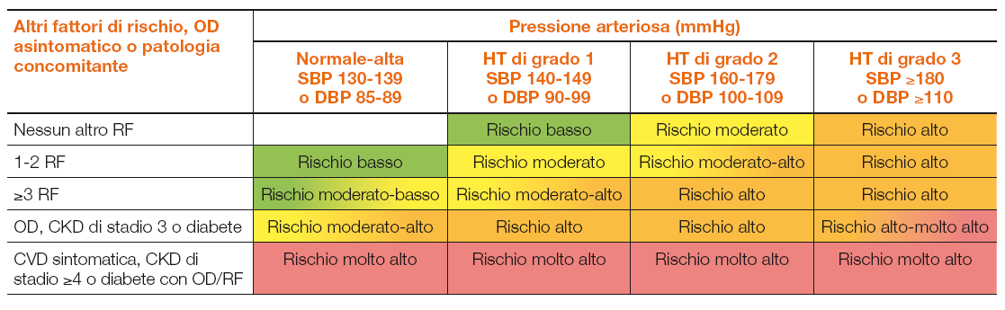 Stratificazione del rischio CV FR = M, età (M 55 aa, F 65 aa), Fumo, Dislipidemia, Iperglicemia a digiuno (102-125 mg/dl), Test da carico al glucosio alterato, Obesità, Obesità addominale, Anamnesi