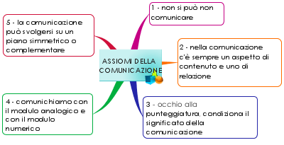 I CINQUE ASSIOMI DELLA COMUNICAZIONE Watzlawick, P., Beavin, J.H.