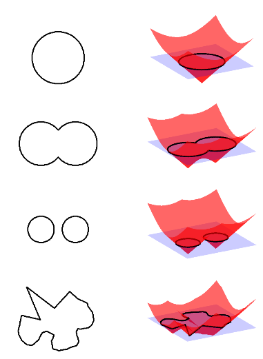 Fig. 2.4: esempi di curve e rispettivi level -set a sinistra sono riportati più contorni possibili e a destra le corrispondente funzioni level -set.