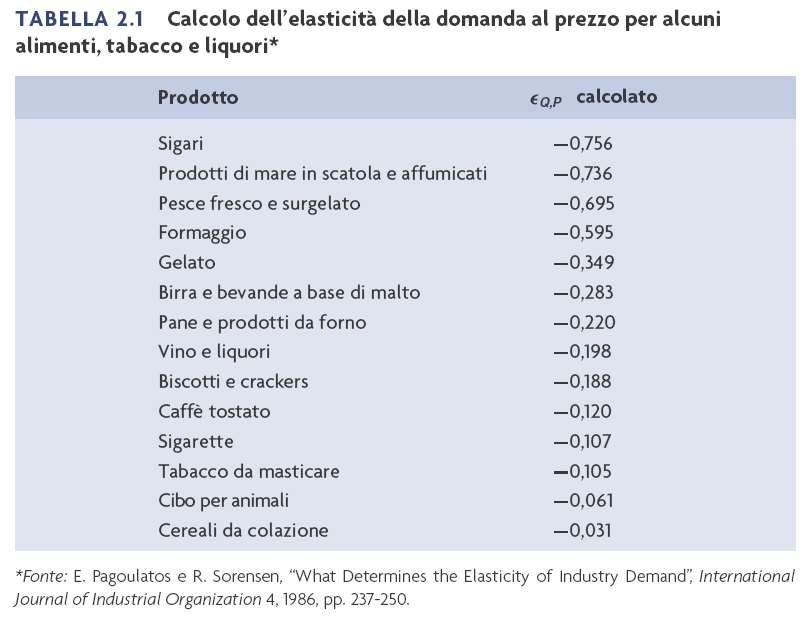 Elasticità diretta al