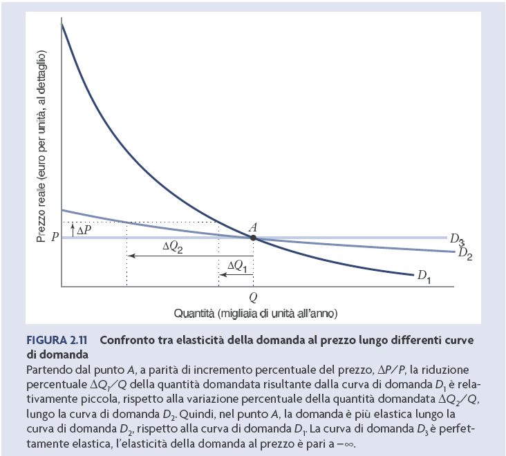 Elasticità della domanda al prezzo: analisi