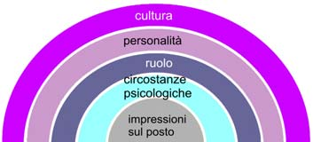 Dimensione partecipativa dell azione paesistica I fattori che influenzano il processo di percezione di un paesaggio, sono stati schematizzati dallo psicologo ambientale Kenneth Craik (1986: