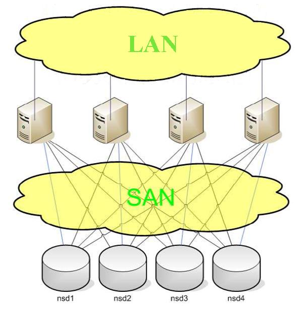 SAN. No NSD server needed.