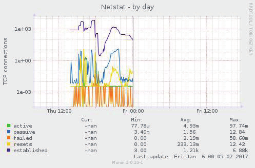 9 Grafici web socket I seguenti grafici rappresentano il numero di connessioni