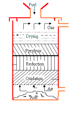 Gassificatori updraft Massima efficienza poiché il gas lascia il