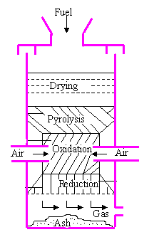 Gassificatore downdraft In questo gassificatore l aria è introdotta nel flusso discendente del combustibile L efficienza termica è