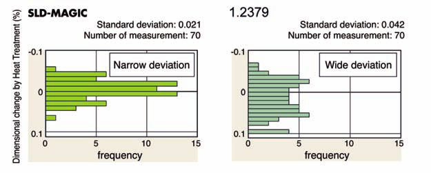 2379. SLD-MAGI TM mostra piccole variazioni dimensionali in lunghezza, larghezza e spessore, comparato all acciaio D2-1.2379 o all acciaio con 8% r.