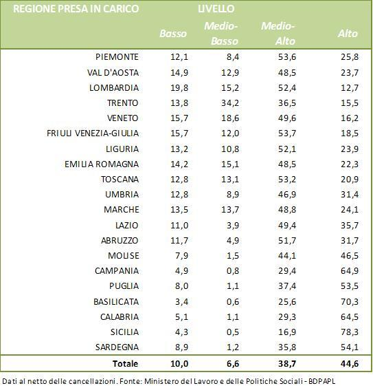 Per quanto attiene l analisi dei tempi di risposta dei Servizi per il Lavoro, la quota dei giovani profilati entro i due mesi dalla registrazione mostra un trend