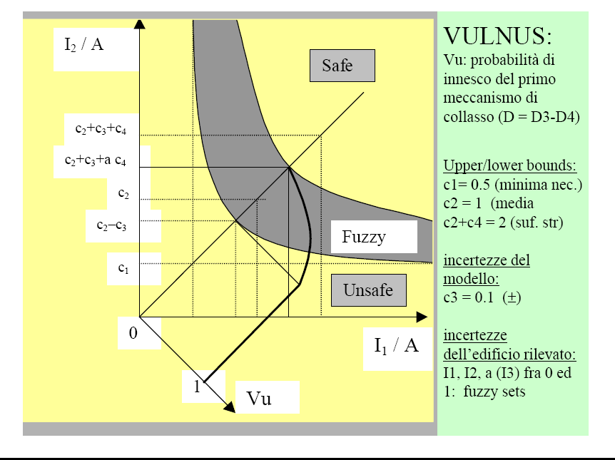 Vulnerabilità calcolata con metodi basati su meccanismi di collasso Dall osservazione delle caratteristiche tipologiche si individuano i meccanismi di collasso potenzialmente attivabili Si calcola