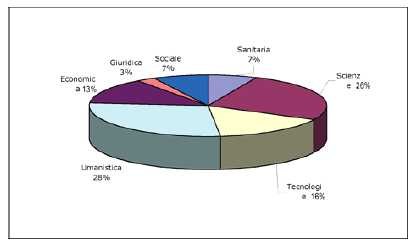 Nel diagramma seguente la ripartizione percentuale delle lauree tra