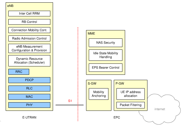 CAPITOLO 2. IL SISTEMA LTE 2.1.1 Funzioni del enb L evolved-nodeb esegue una serie di funzioni schematizzate in Figura 2.