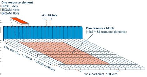 CAPITOLO 2. IL SISTEMA LTE Figura 2.8: Struttura del resource block 2.4.