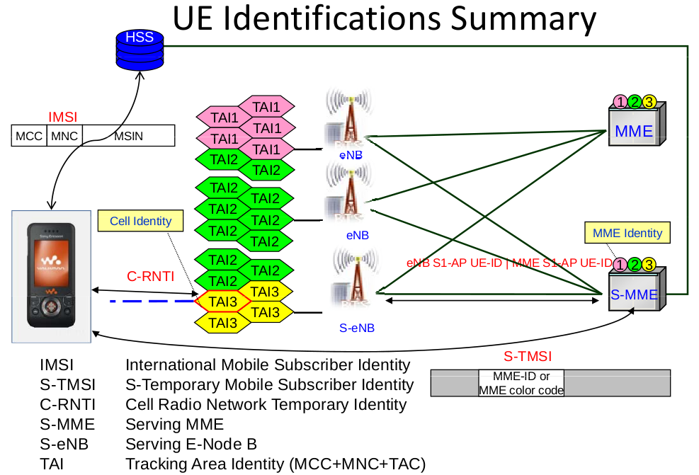 3.2. MME E FUNZIONI PRINCIPALI C-RNTI Viene allocato dalla enb servente alla UE quando entra in active mode ( RRC-CONNECTED).