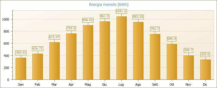 Impianto IMPIANTO FOTOVOLTAICO 6 KW L impianto, denominato IMPIANTO FOTOVOLTAICO 6 KW, è di tipo grid-connected, la tipologia di allaccio è: trifase in bassa tensione. Ha una potenza totale pari a 6.