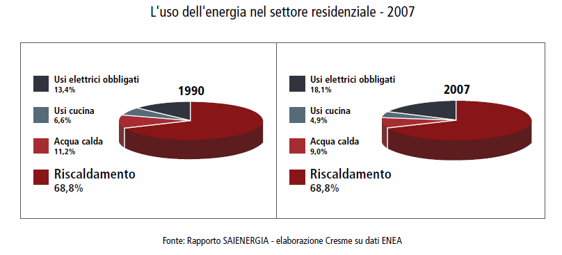 Efficienza energetica e sistemi impiantistici E ormai comprovato che il maggiore consumo energetico